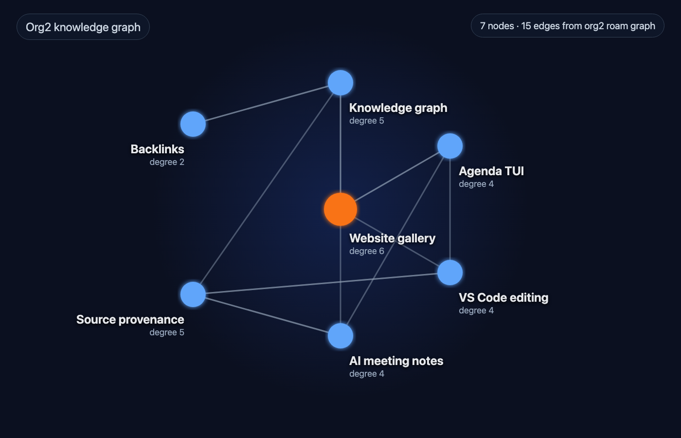Org2 knowledge graph connecting backlinks, source provenance, agenda, editor, and meeting nodes