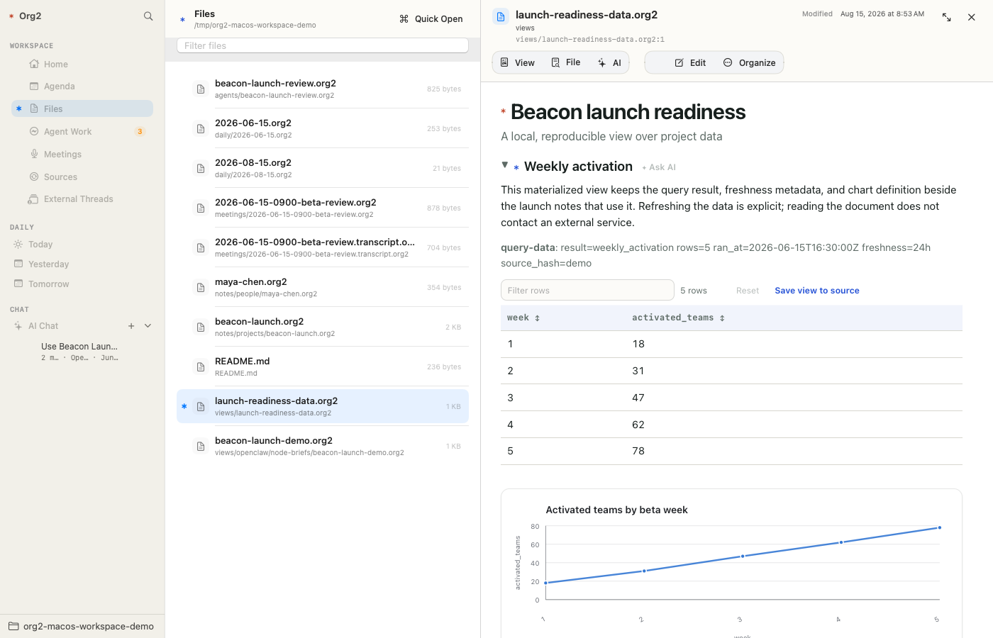 Org2 Workspace rendering a launch-readiness data notebook with an interactive chart
